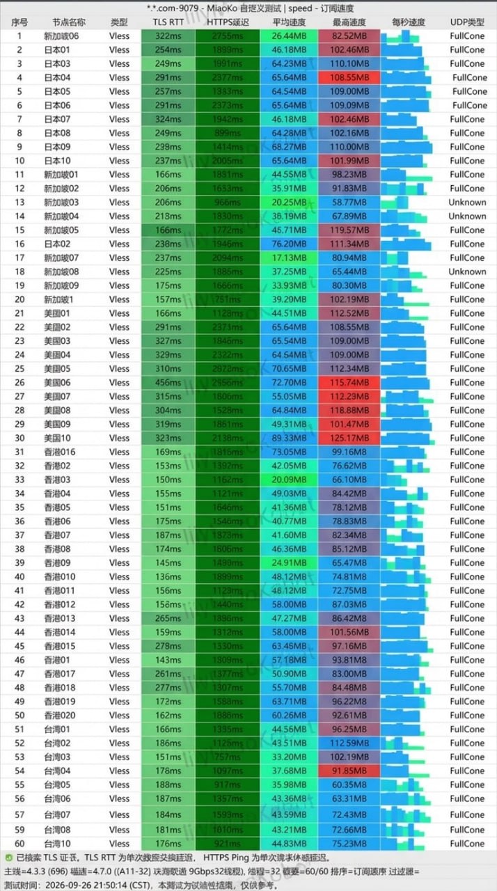 隐形人机场2026年9月26日21时50分MiaoKo节点测速截图，包含平均速度、最高速度和TLS延迟